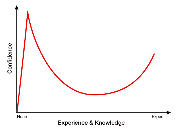 Gráfico do efeito Dunning-Kruger